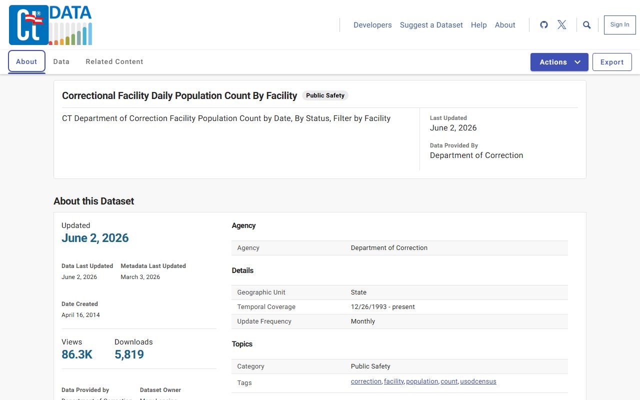 Fairfield County inmate population data on the CT open-data daily facility count dataset
